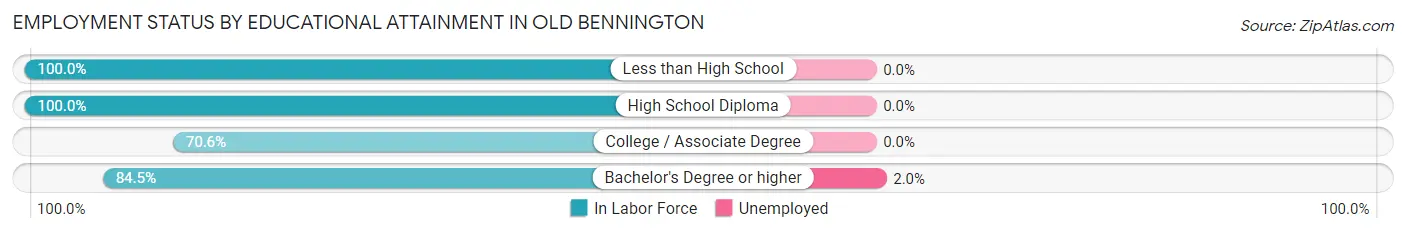 Employment Status by Educational Attainment in Old Bennington