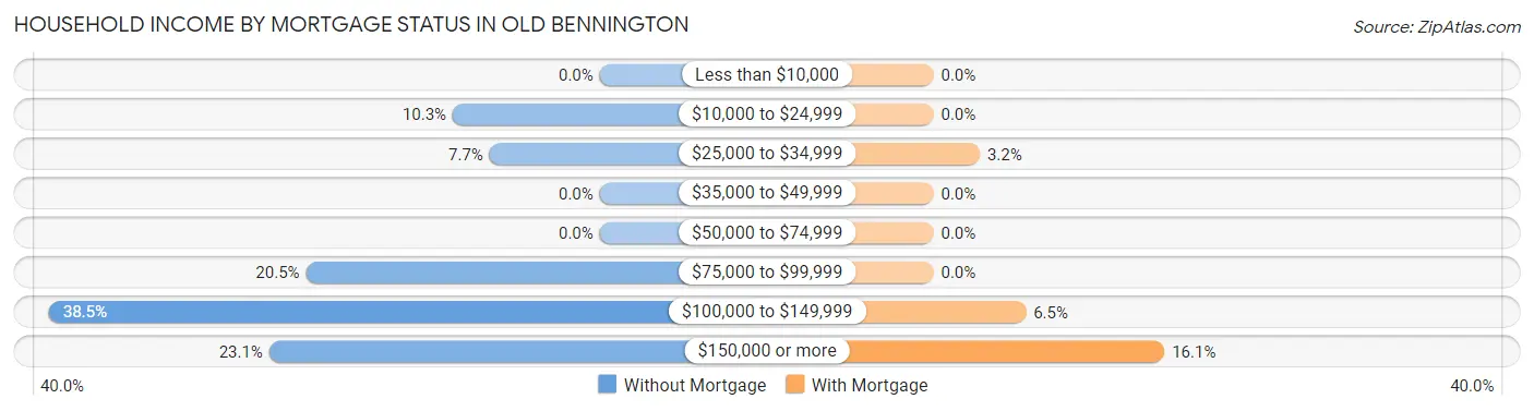 Household Income by Mortgage Status in Old Bennington