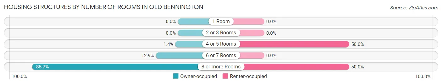 Housing Structures by Number of Rooms in Old Bennington
