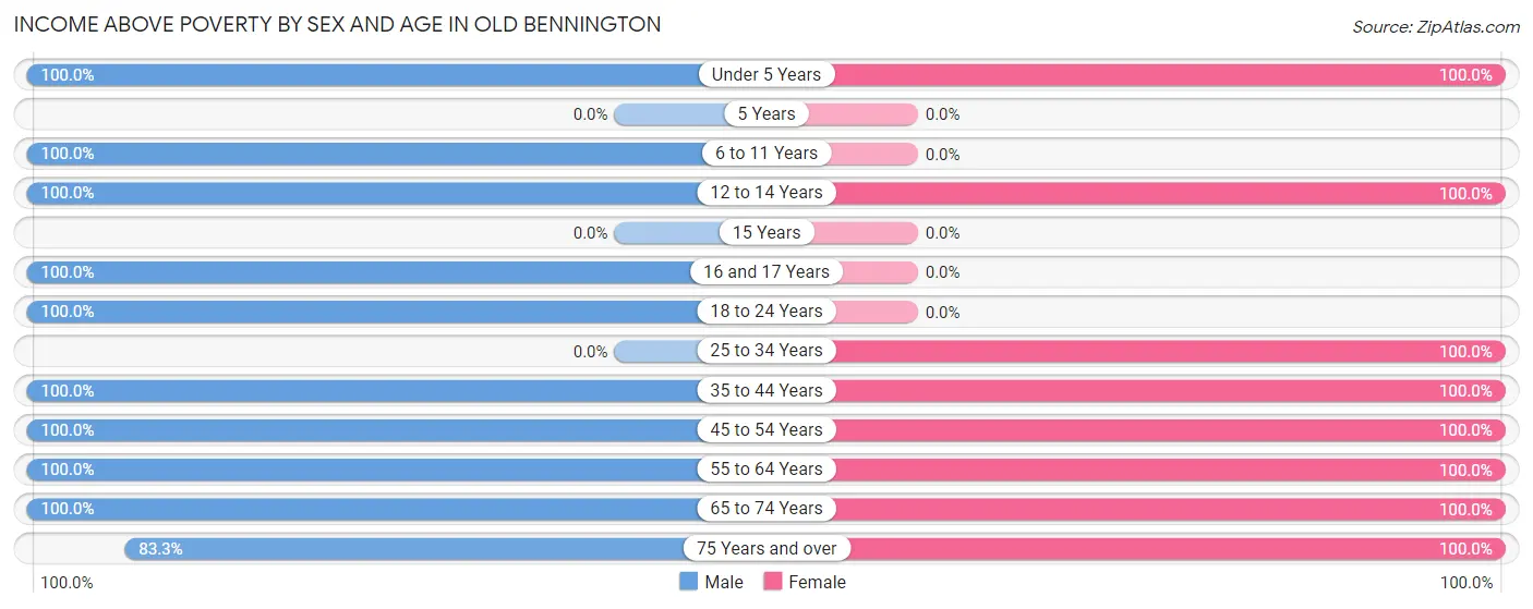 Income Above Poverty by Sex and Age in Old Bennington