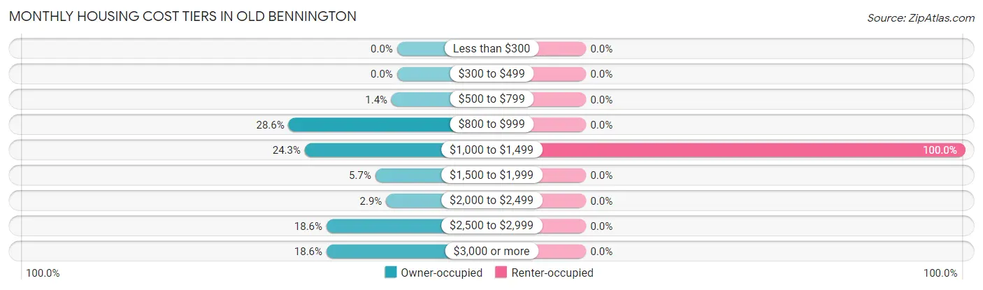 Monthly Housing Cost Tiers in Old Bennington