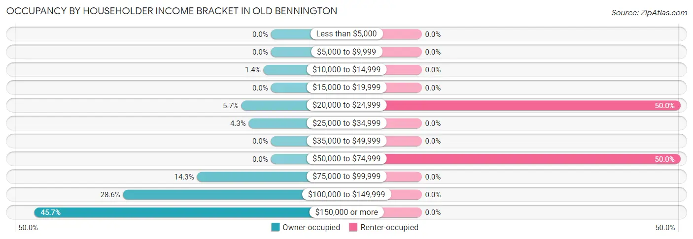 Occupancy by Householder Income Bracket in Old Bennington