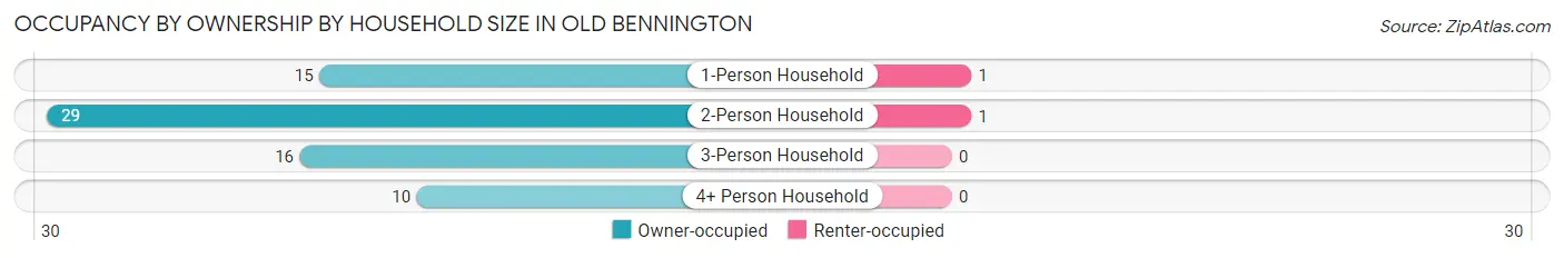 Occupancy by Ownership by Household Size in Old Bennington