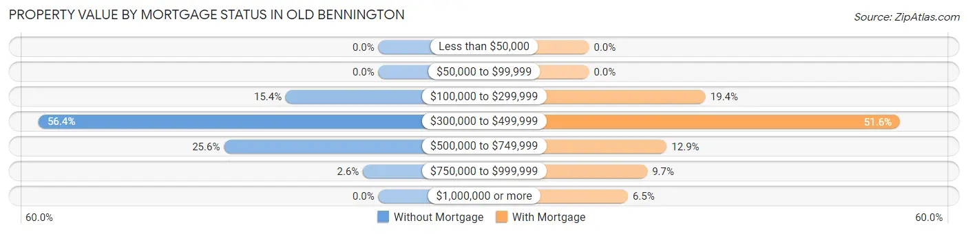 Property Value by Mortgage Status in Old Bennington