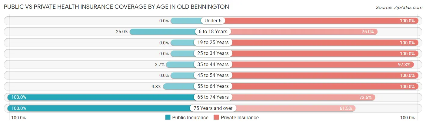 Public vs Private Health Insurance Coverage by Age in Old Bennington