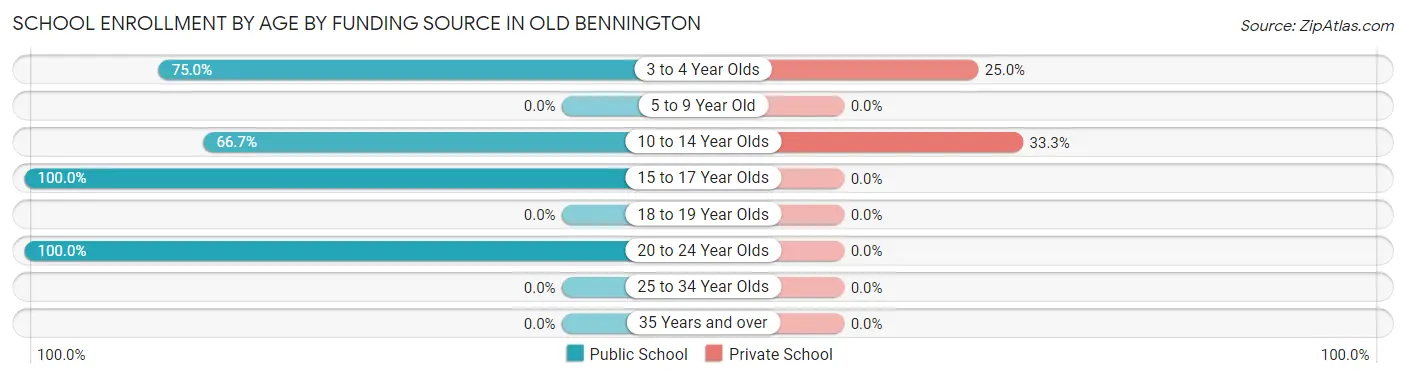 School Enrollment by Age by Funding Source in Old Bennington