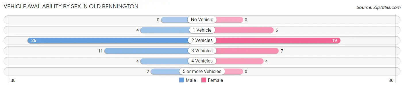 Vehicle Availability by Sex in Old Bennington