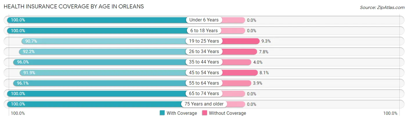 Health Insurance Coverage by Age in Orleans