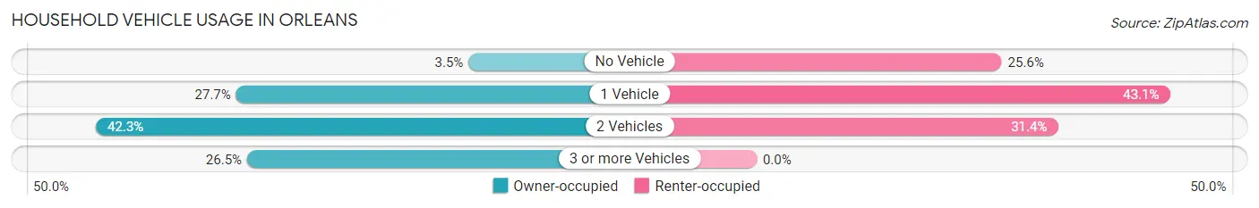 Household Vehicle Usage in Orleans