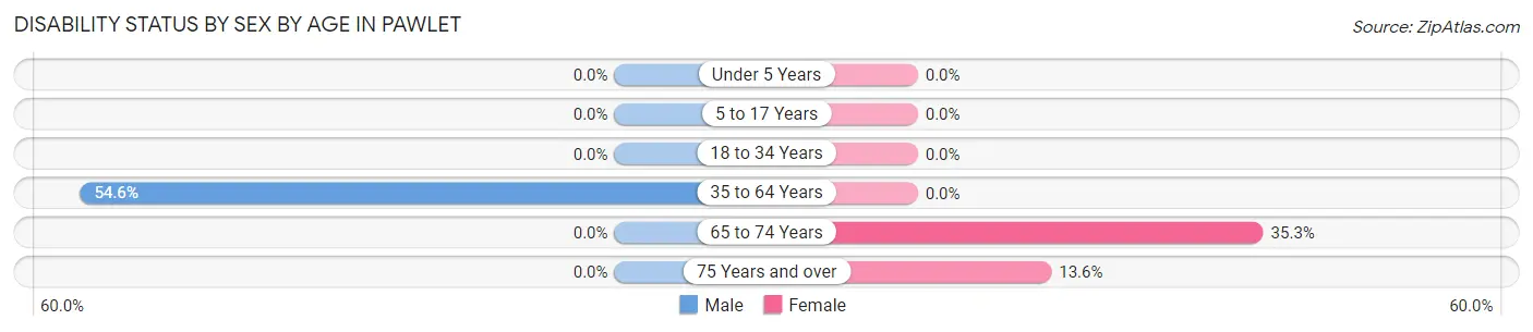Disability Status by Sex by Age in Pawlet