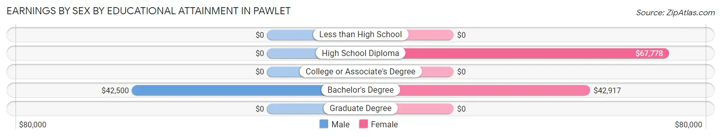 Earnings by Sex by Educational Attainment in Pawlet