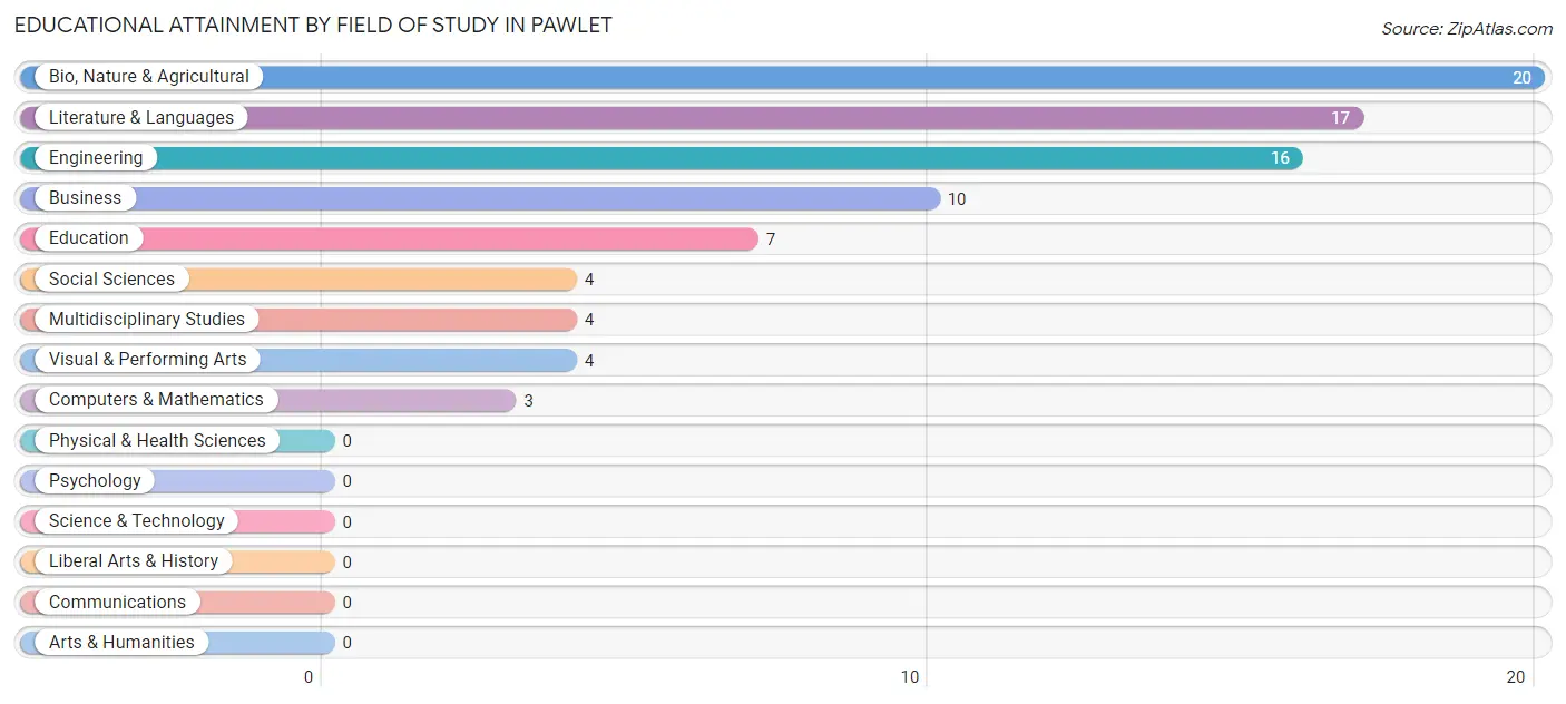 Educational Attainment by Field of Study in Pawlet