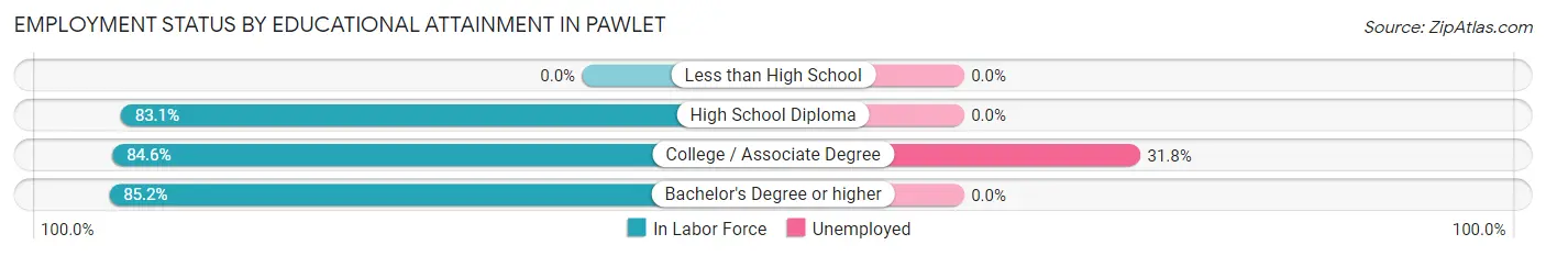 Employment Status by Educational Attainment in Pawlet