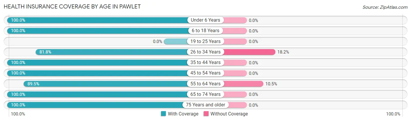 Health Insurance Coverage by Age in Pawlet