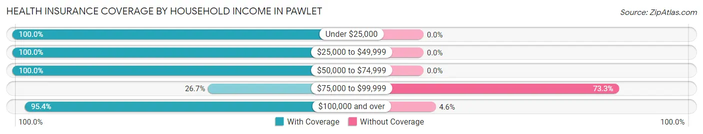 Health Insurance Coverage by Household Income in Pawlet