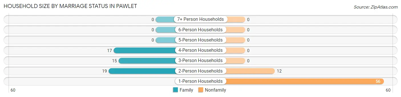 Household Size by Marriage Status in Pawlet