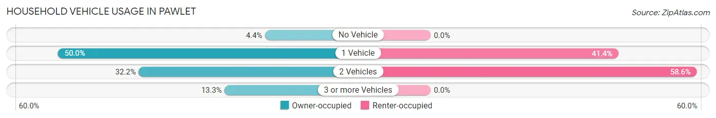 Household Vehicle Usage in Pawlet