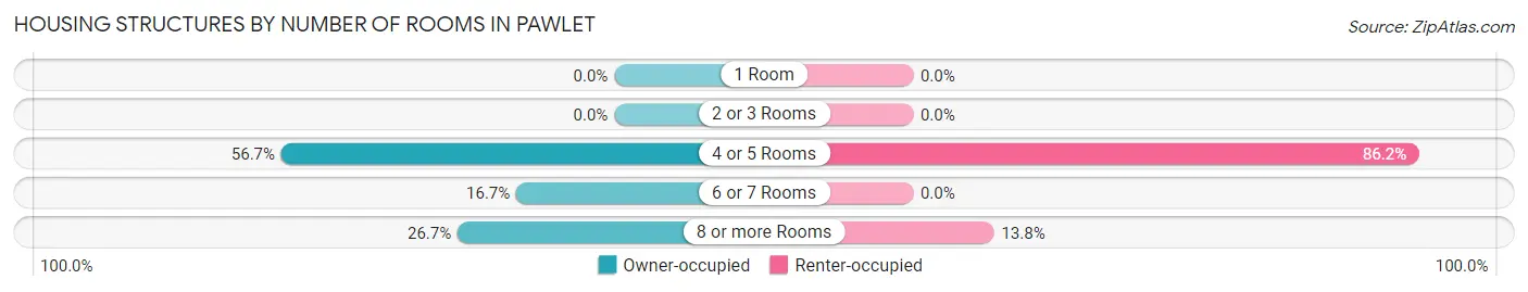 Housing Structures by Number of Rooms in Pawlet