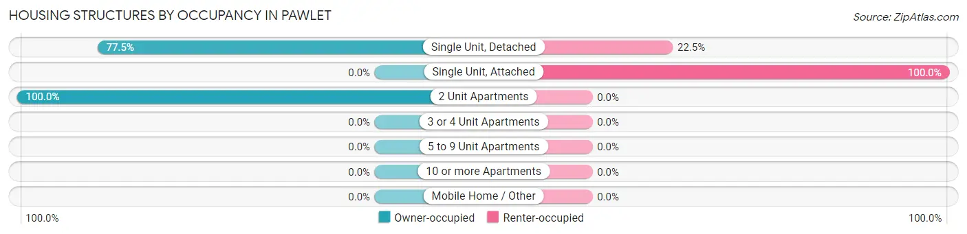 Housing Structures by Occupancy in Pawlet