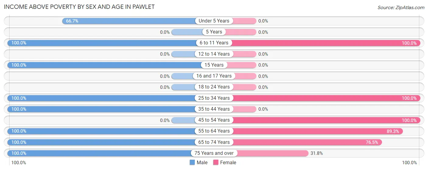 Income Above Poverty by Sex and Age in Pawlet