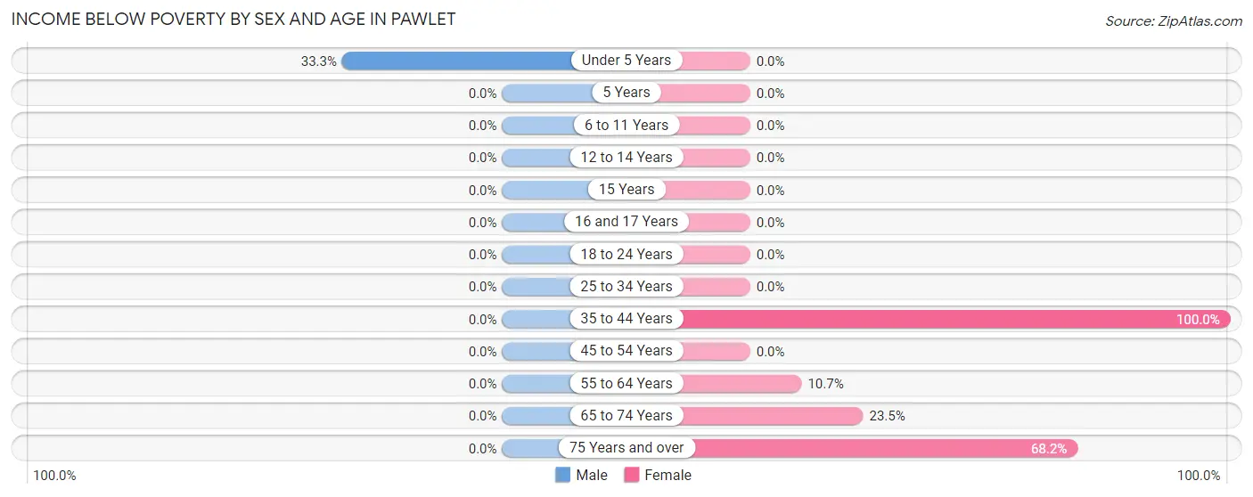 Income Below Poverty by Sex and Age in Pawlet