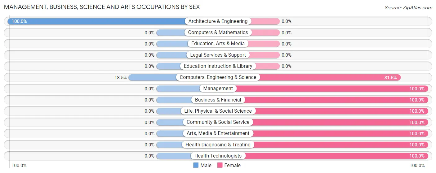 Management, Business, Science and Arts Occupations by Sex in Pawlet