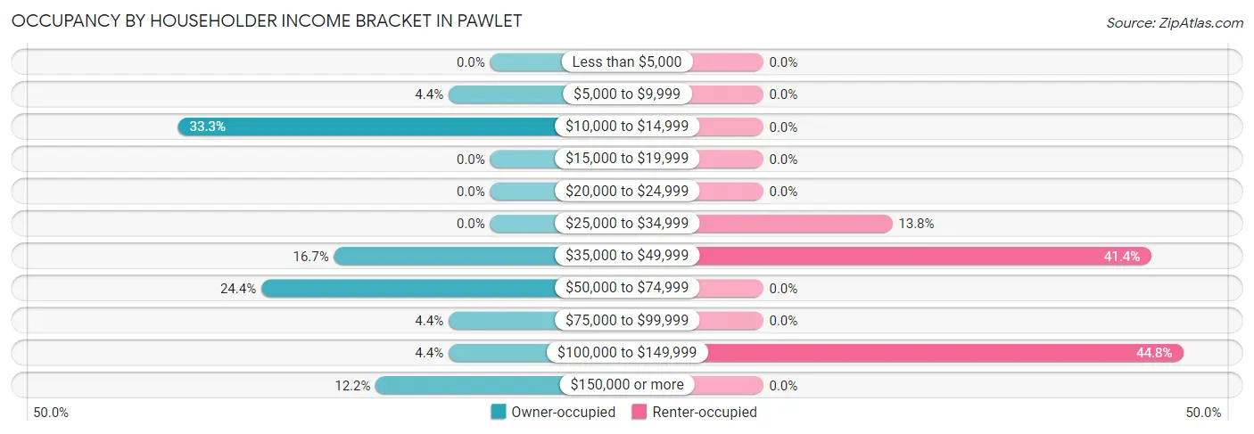 Occupancy by Householder Income Bracket in Pawlet