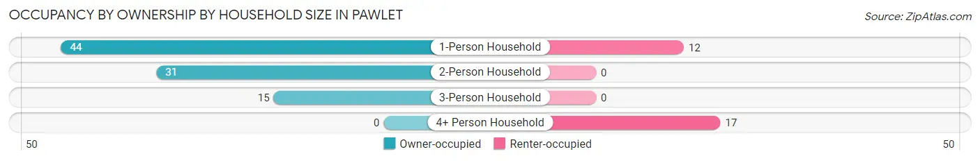 Occupancy by Ownership by Household Size in Pawlet