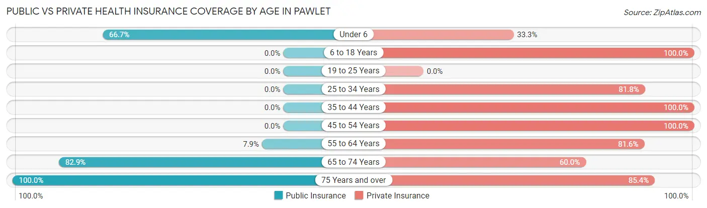 Public vs Private Health Insurance Coverage by Age in Pawlet