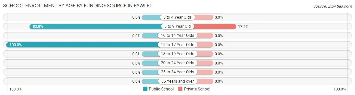 School Enrollment by Age by Funding Source in Pawlet