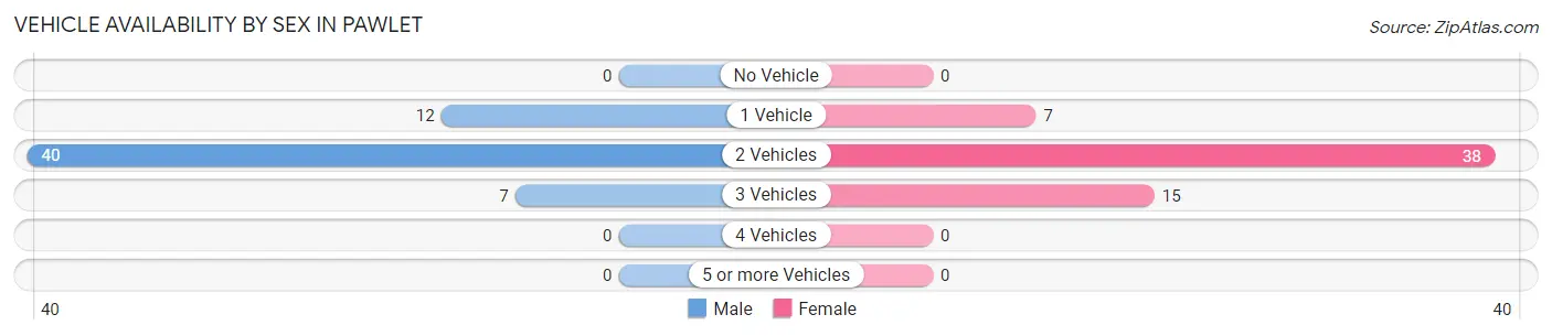 Vehicle Availability by Sex in Pawlet