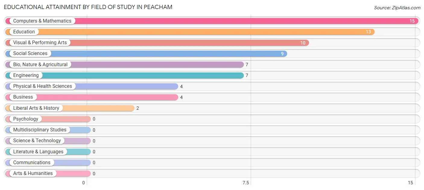 Educational Attainment by Field of Study in Peacham