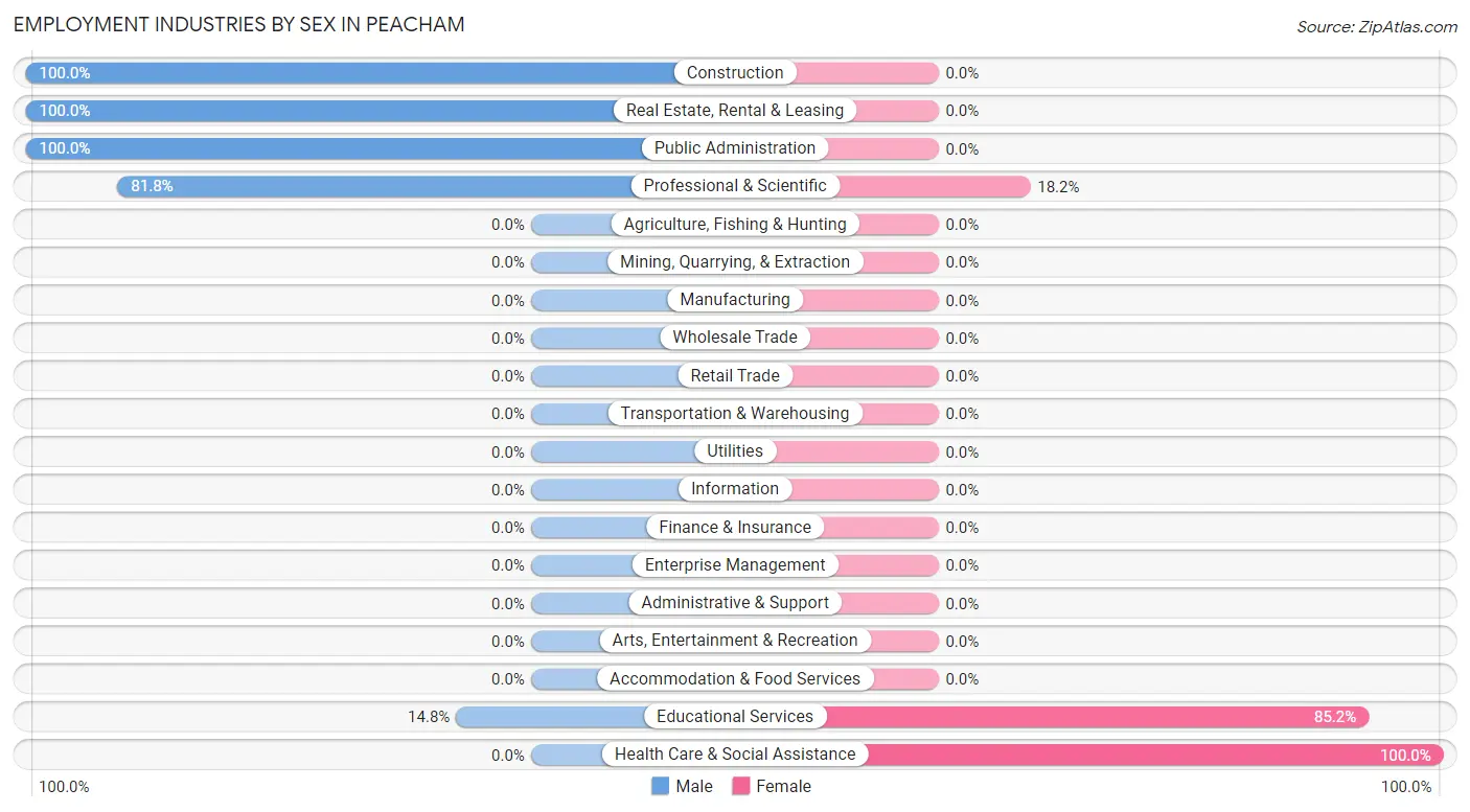 Employment Industries by Sex in Peacham