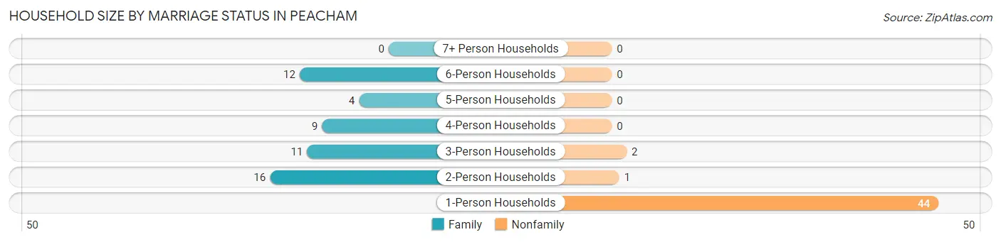 Household Size by Marriage Status in Peacham