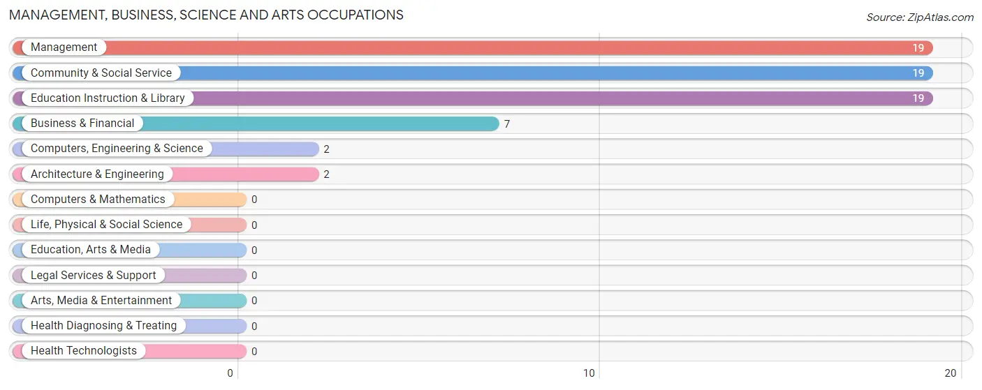 Management, Business, Science and Arts Occupations in Peacham