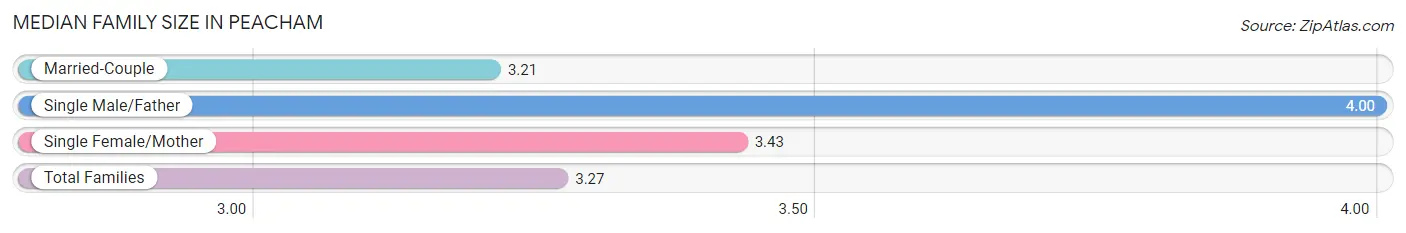 Median Family Size in Peacham