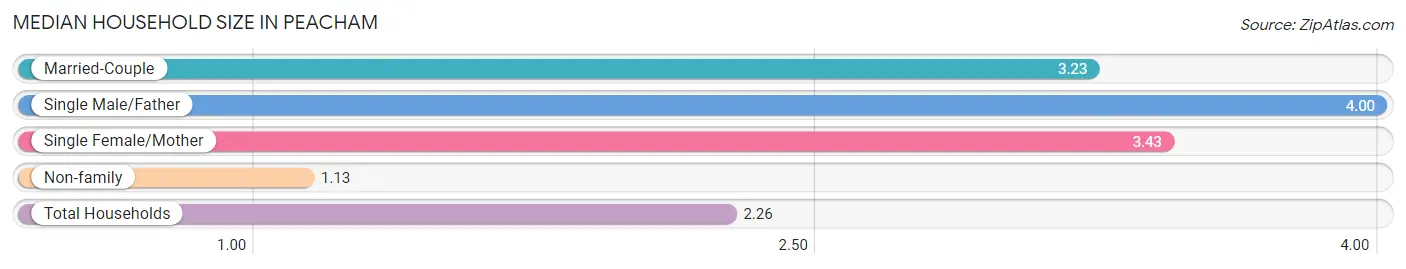 Median Household Size in Peacham