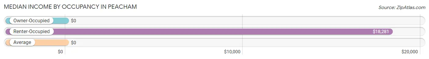 Median Income by Occupancy in Peacham