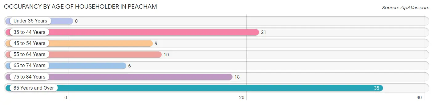 Occupancy by Age of Householder in Peacham