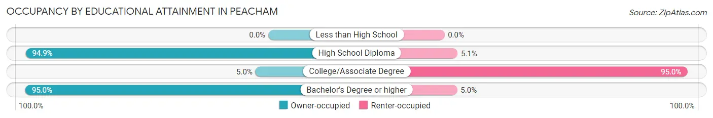 Occupancy by Educational Attainment in Peacham