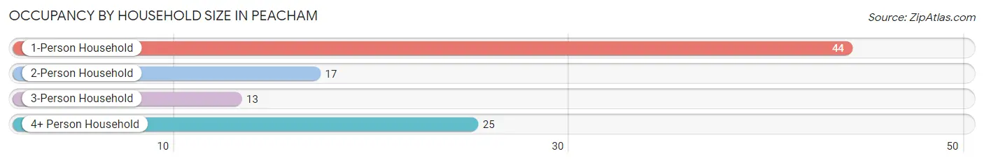 Occupancy by Household Size in Peacham