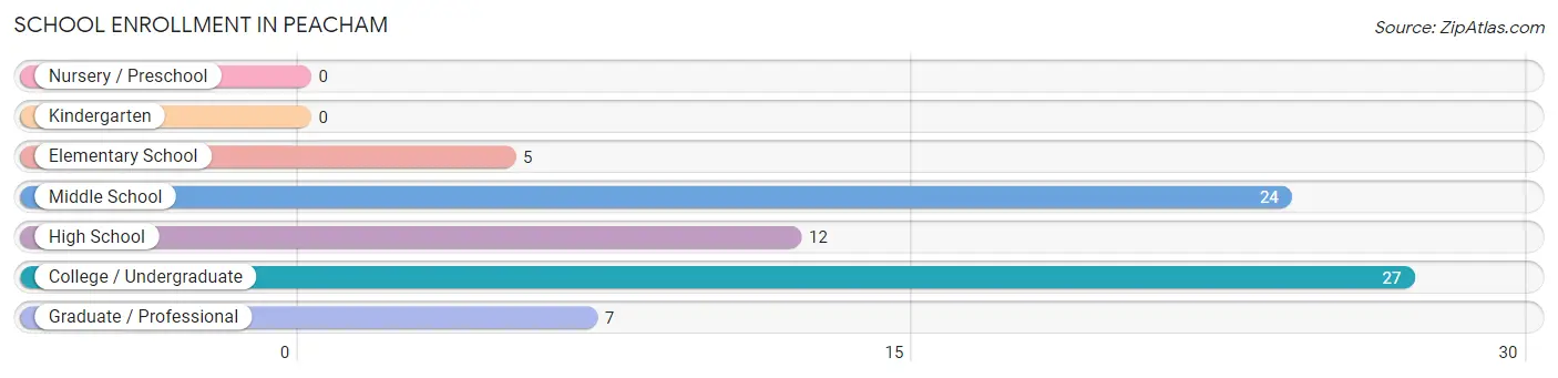 School Enrollment in Peacham