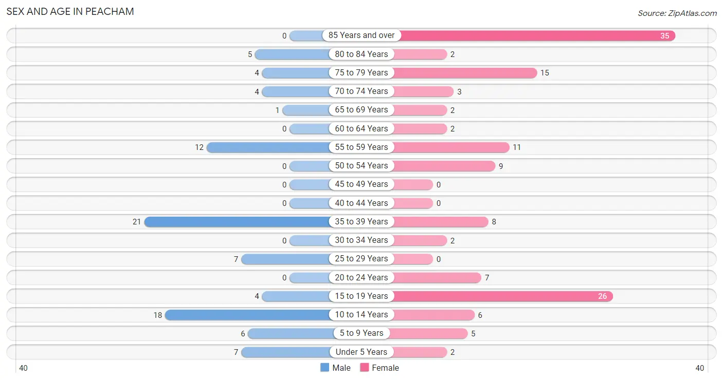 Sex and Age in Peacham