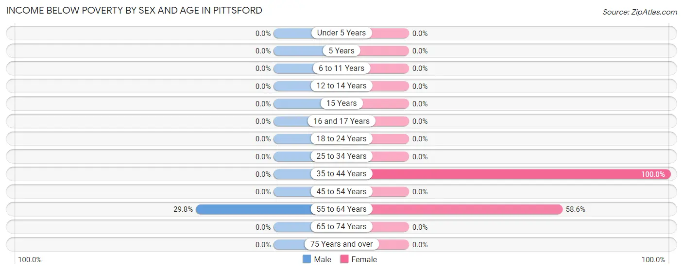 Income Below Poverty by Sex and Age in Pittsford