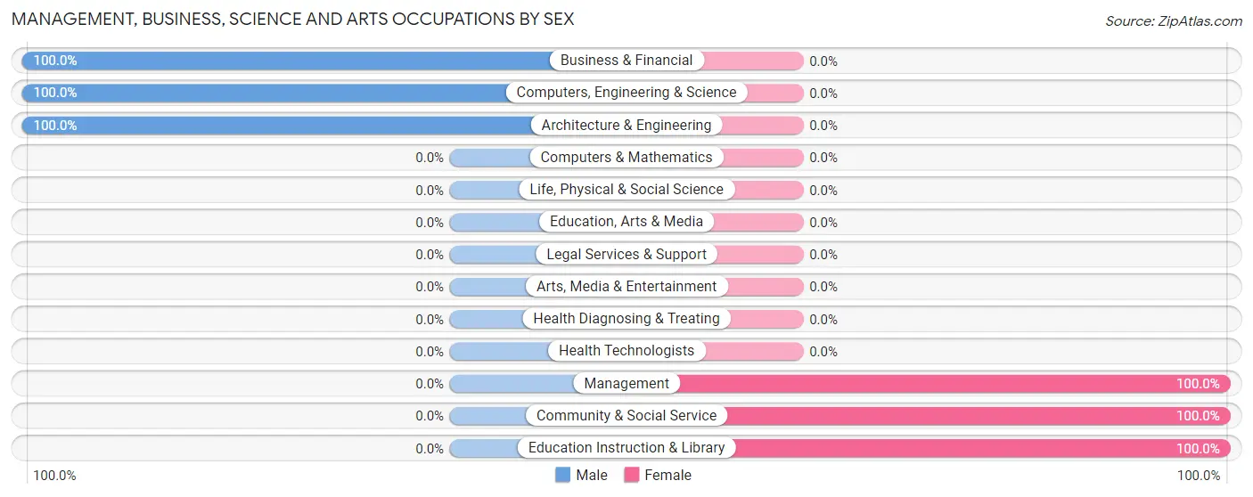 Management, Business, Science and Arts Occupations by Sex in Pittsford