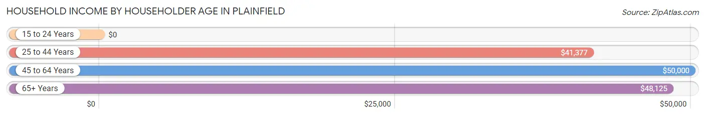 Household Income by Householder Age in Plainfield