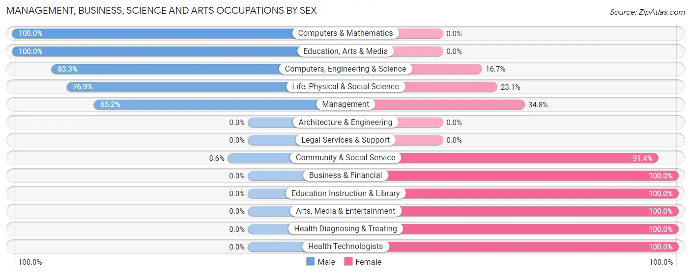 Management, Business, Science and Arts Occupations by Sex in Plainfield