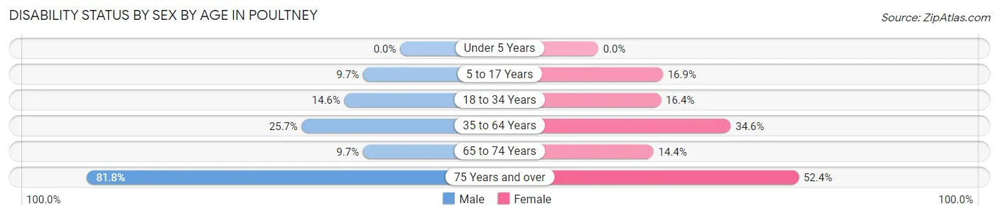Disability Status by Sex by Age in Poultney