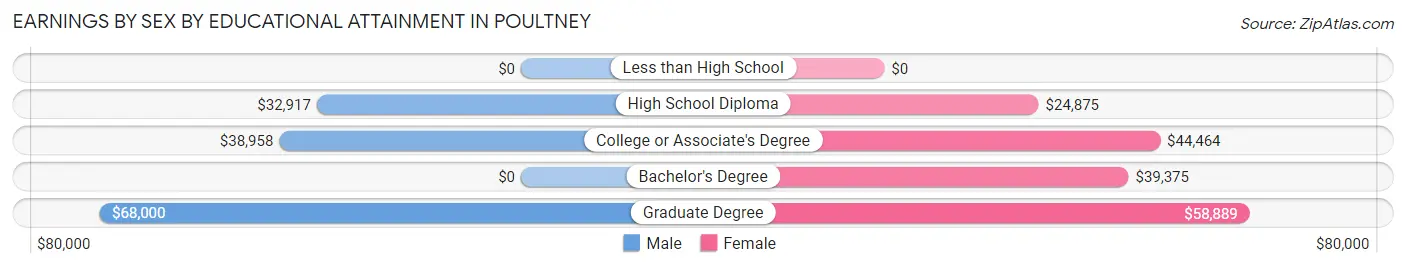 Earnings by Sex by Educational Attainment in Poultney