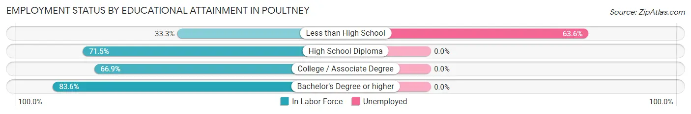 Employment Status by Educational Attainment in Poultney